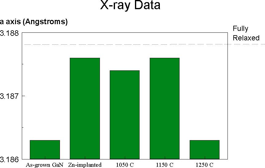 Figure 5a. c-axis lattice constants from triple axis x-ray measurements. Figure 5b.