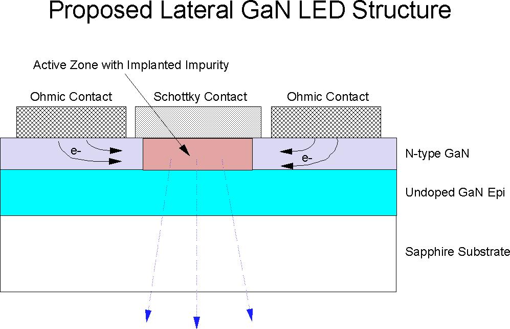 Proposed lateral GaN LED structure whose color depends on the impurity implanted in the