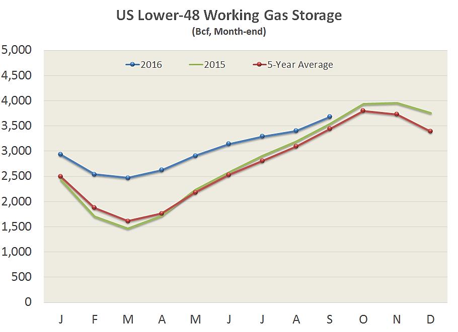 According to the EIA, US working natural gas totaled about,5 Bcf as of the week ending February 19, 1, 17 approximately 577 Bcf above the five-year average of,7 Bcf and 15 Bcf above last year s total