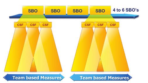 Where the KPI pyramids overlap the measures should be tested to ensure they do not compete; if they do, team-based measures should be introduced.