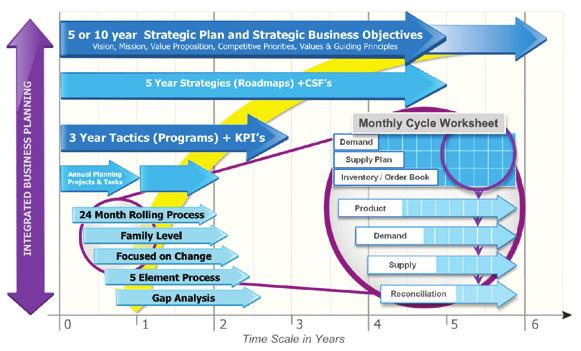 Operations and Finance. The SBO is expressed on the top line and then the possible Strategies (Roadmaps) identified, and these derive the annual CSFs.