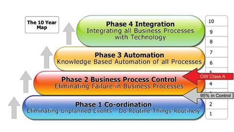 As figure 1, below shows, being in control is defined as being at the top of Phase 1 of the Oliver Wight maturity map.