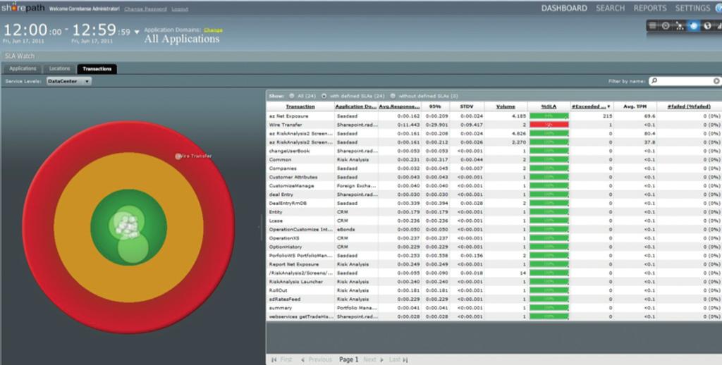Complete Application Performance Insight Based on User-Defined SLA Radware s APM provides a comprehensive picture of all applications, transactions, and real servers in the data centers, allowing