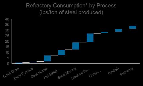 Refractory Consumption in Iron and