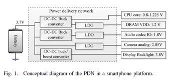 Power Delivery Network of a Smartphone