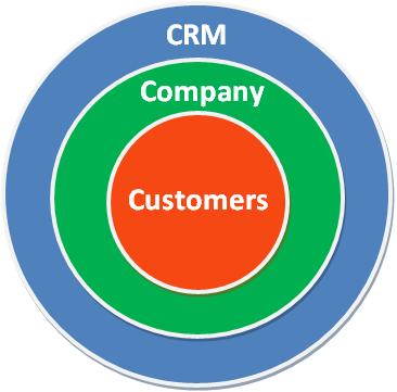 IMPORTANCE OF CRM SOFTWARE 18 Reasons Why An Organization Needs CRM BY TECHONESTOP Believe me: If you are a business owner, this article - Importance of CRM Software will definitely