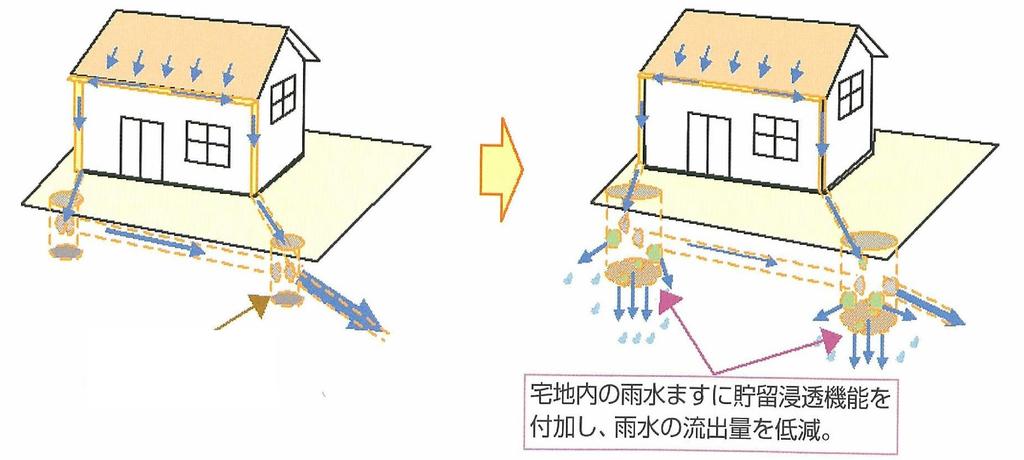 3. New Act for Urban Inundation Prevention 2 Retention and infiltration function can be added to drainage facilities of each house in