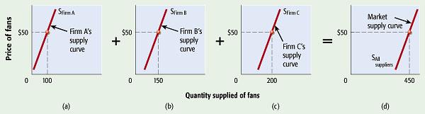 A Firm s Supply Curve and a Market Supply Curve A firm s supply curve is a supply curve for that particular firm.