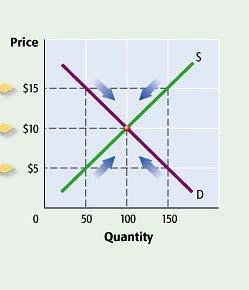 A shortage occurs when the quantity demanded of a good is greater than the quantity supplied. Shortages occur only at prices below equilibrium price.