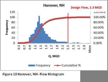 Output from the Excel model indicates the potential for nitrogen removal. Therefore, Great Barrington has been selected for BioWin modeling and cost estimates if modifications are recommended.