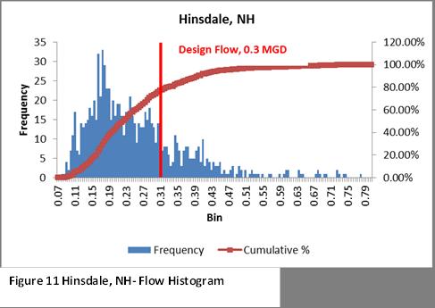 Analysis of the flow shows that 93% of the time, the flow is less than 80% of design (Figure 10). Dartmouth College is located in Hanover.