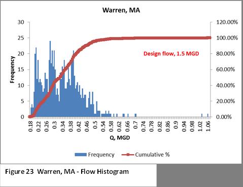 Warren, MA: The Warren Wastewater Treatment Plant is a 1.5 MGD RBC facility with a current average flow of 0.312 MGD.