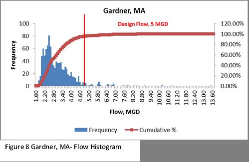 the flow is less than 80% of design (Figure 7). There does not appear to be any unusual seasonal variations in flows or loads.