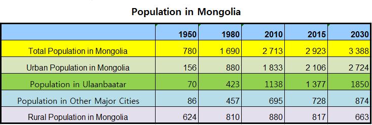 Urbanization in Mongolia Urban population: - 72% of total population (2015) - 80% of total population (2030)