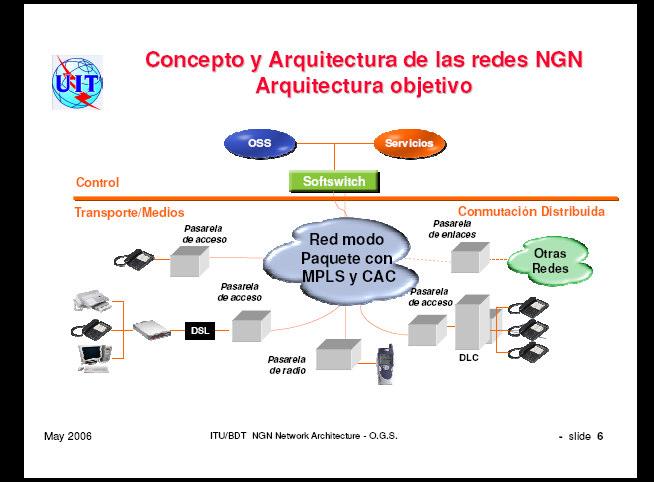 ARCHITECTURE OF AN NGN NGN Network Architecture NGN Layers NGN Network Architecture Target architecture OSS Legacy Network Signaling/Service Softswitch Control Network