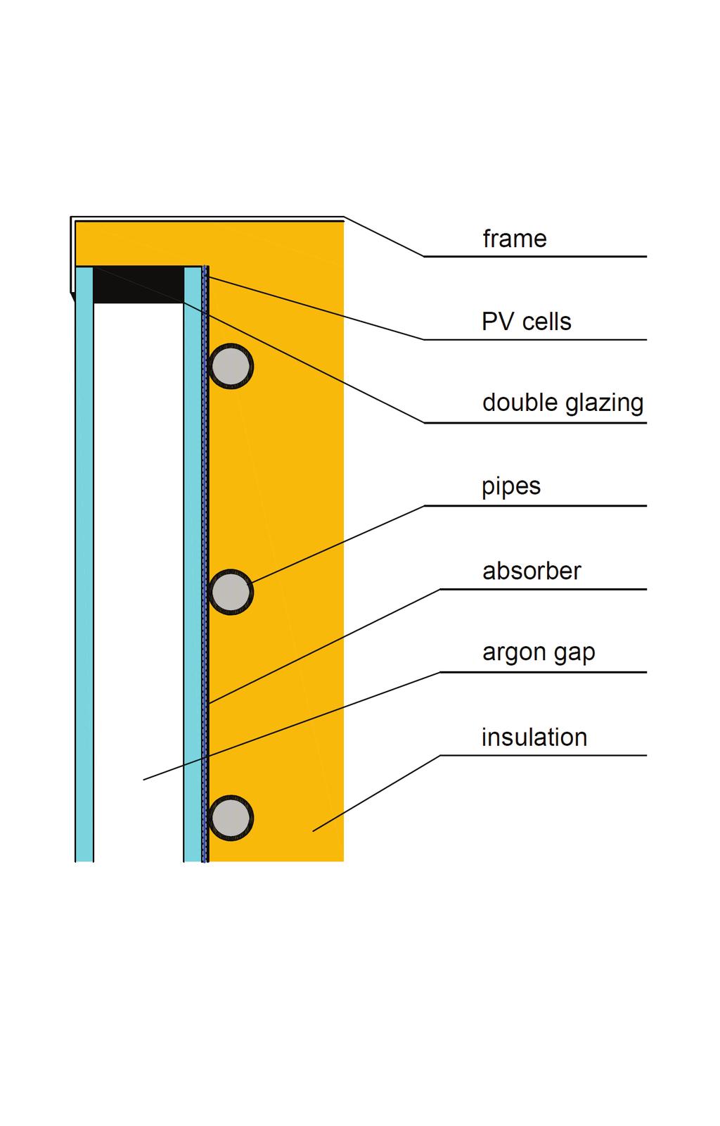 The PV part of the collector has 60 cells at size 125 x 125 mm in three parallel strings. The PV cell nominal efficiency is 17 % under STC (standard test conditions, i. e. reference temperature 25 C and solar irradiance 1000 W/m 2 ).