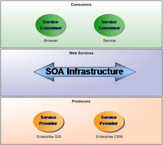 SOA Infrastructure Connects Service Consumers with Service Providers May be used to