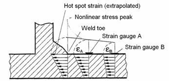 the overall geometry of the joint and exclude local stress concentration effects due to weld geometry and discontinuities at the weld toe (Bäckström, 2003).
