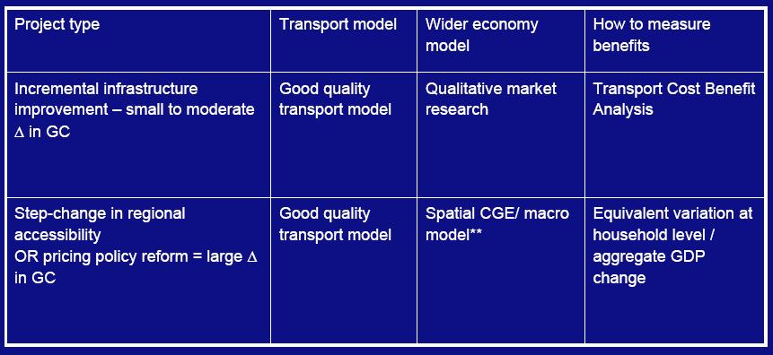 Indirect effects Different models: SCGE