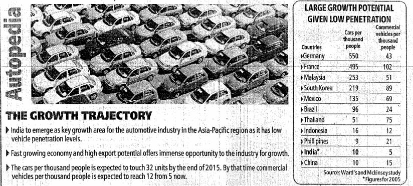 9 Market Trends Auto 2006. India produces close to 1 million cars.