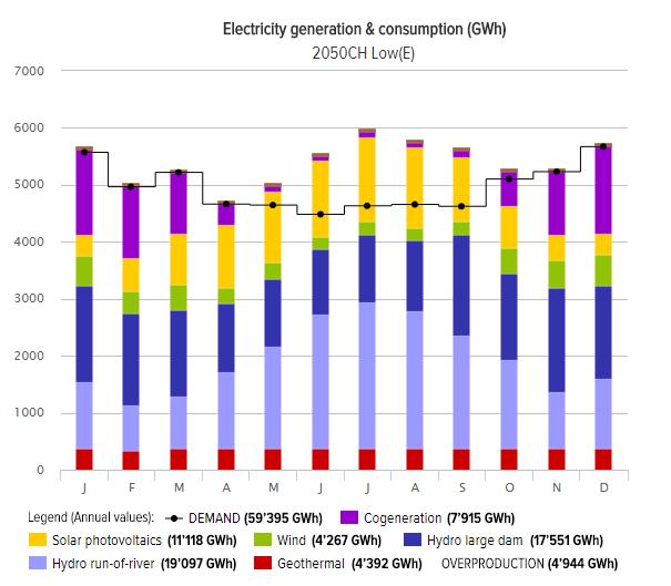 Power to Gas/Fuel Excess electricity in summer H 2 15 new scenarios 100 kwh wood FT & Electrolyzer 84