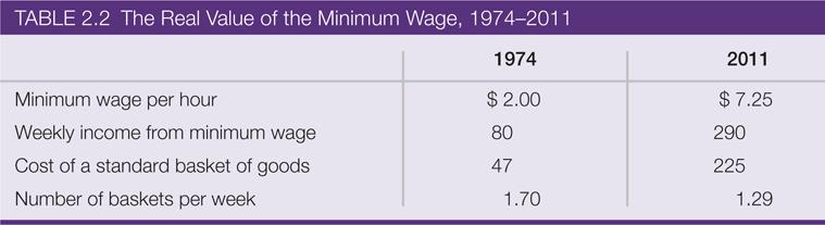Example of Real vs Nominal Because prices increased faster than the nominal wage the real value of the