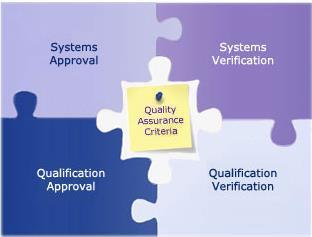 SQA s Approach to Quality Assurance: The Four Processes Systems