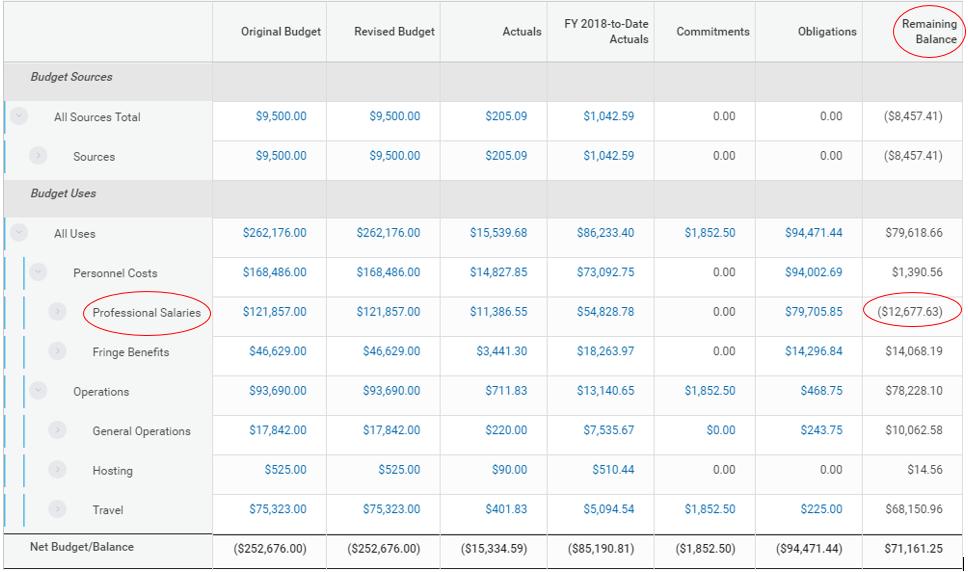 4 Budgets Friendly Reminder Now that September transactions are in Workday, please request budget adjustments to clear negative budget lines prior to budget check being turned on.