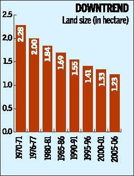 Declining size of holdings a major concern Census 2011: Average size of farm land holding decreased further to 1.16 ha.