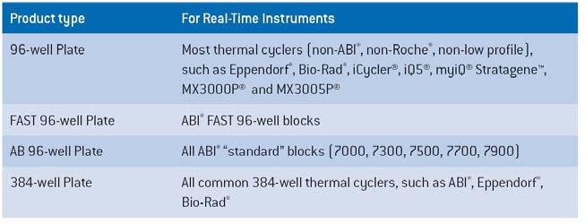 Broad Compatibility with Most Common Real-Time Devices For Roche LightCycler 480 with 96-well block or a device requiring a low-profile plate such as the Bio-Rad CFX96 or Stratagene MX4000, please