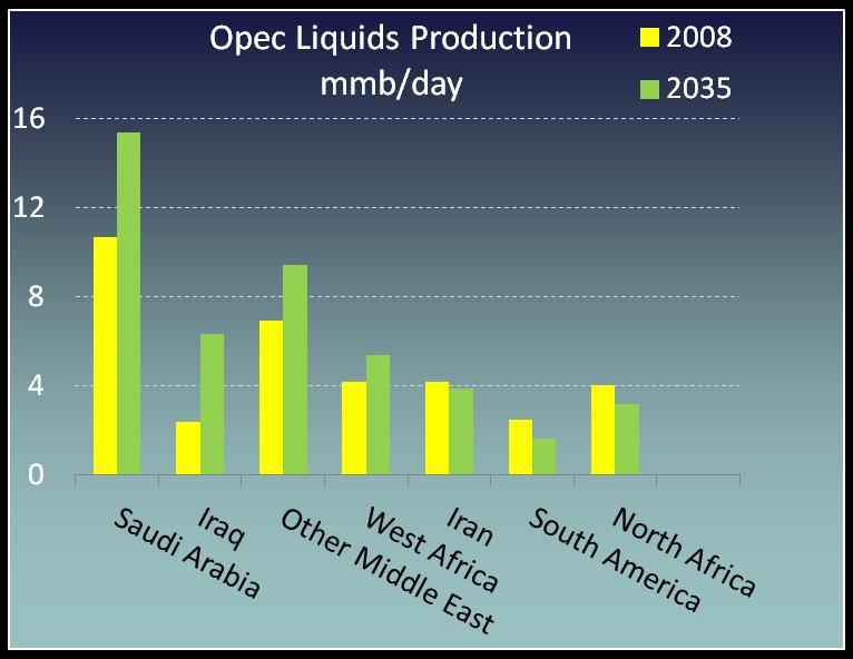 Opec and Non Opec Liquid Production Changes Liquids: