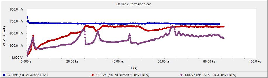 Top graph shows galvanic corrosion scans (current and potential) for Al coupled to bare SS, (blue-current, green -potential), Dursan-1 coated SS (red-current, light blue - potential), SL-1000-3
