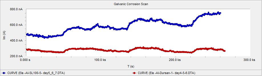 higher than that recorded in the presence of Dursan. In all of the galvanic experiments the specimens areas were the same (2.