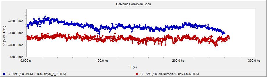 The difference in galvanic potential for the two couples was about 20mV. a) b) Figure 3. Galvanic corrosion scan of Al coupled to Dursan 1 coated SS (red) and SL-1000-5 coated SS (blue).