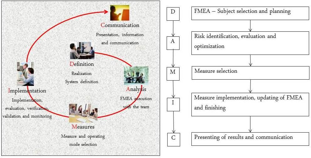 60 2. THE METHODOLOGICAL BASIS FOR DOING A FMEA ANALYSIS AND ITS APLICATION 2.