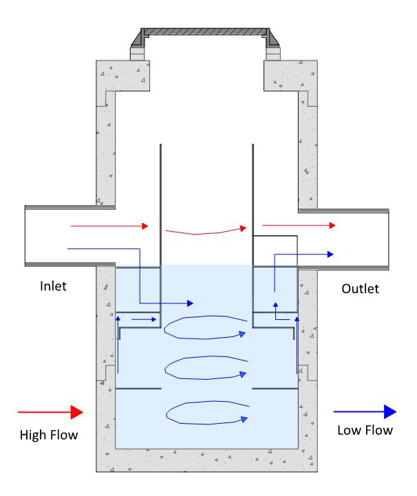 The vortex motion forces solids and floatables to the middle of the inner chamber. Floatables are trapped since the inlet to the treatment area is submerged.