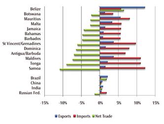 Figure 1: Food trade and food trade balance as percentage of GDP, 2010, by country Source: UN Comtrade, WDI Figure 2: Energy trade and energy trade balance as percentage of GDP, 2010, by country