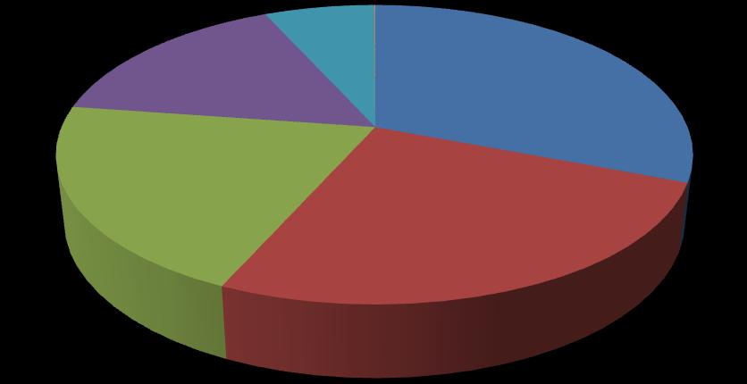 Figure 5: Contribution of crops according to categories, 2015 Fruits, 15.8% Potatoes, 6.6% Industrial crops, 0.1% Vegetables and horticultural products, 30.5% Forage crops, 20.4% Cereals, 25.