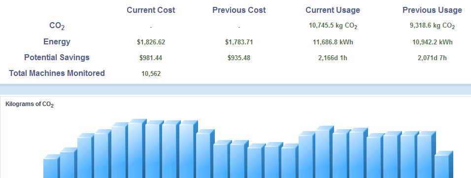 Real Time Reporting Greentrac s dashboard shows you the cost of running the PC fleet and the potential savings that can be achieved by more efficient use of PCs.