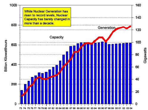 CRS-4 As indicated in Figure 1, although no new U.S. reactors have started up since 1996, U.S. nuclear electricity generation has since grown by more than 20%.