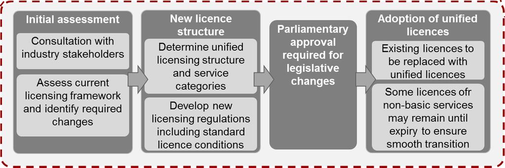 Licensing and convergence Other Asian countries are transitioning to unified licensing, based on consultation, in line with the trend toward convergence TREND Separate licensed activities
