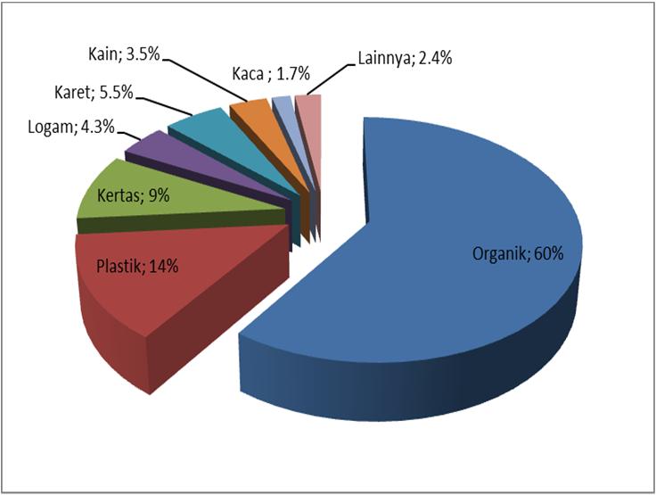 50%, 8% Dikubur, 10%, Dikubur 10% 9% Insenerator, Insinerator 5%, 5% 5%