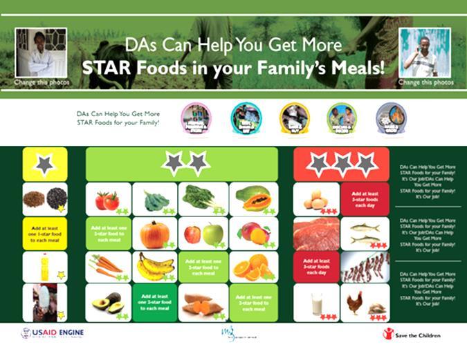 Raise & Grow Take-Home Posters for Farmers Reminder materials that reinforce key information or prompt specific practices STAR Foods poster emphasizes priority nutrientrich foods 5 Actions poster