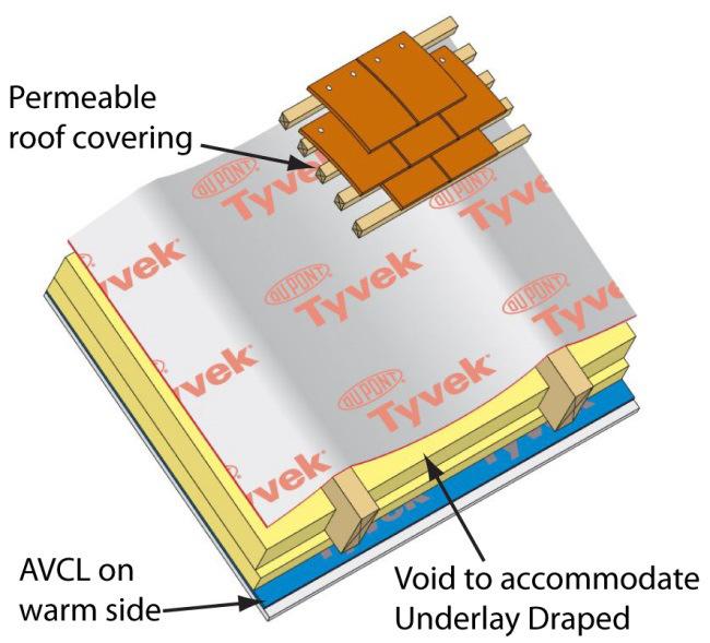 covering) Figure 5 Warm roof -