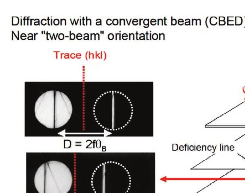 Convergent beam electron diffraction Exact 2- beam condition Back-focal plane Near 2- beam condition Image plane:!