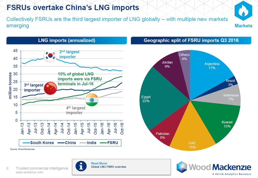 LNG Market FSRUs are the third largest importer of