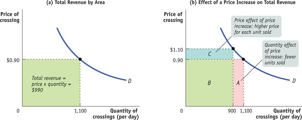 Elasticity and Total Revenue: Two Effects (II)