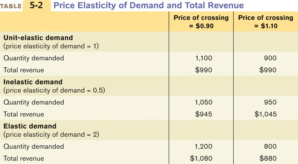 Elasticity and Total Revenue: