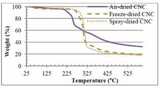 Freeze-drying formed ribbon- or plate-like materials of different sizes (Fig. 2b), which were different from air-dried CNCs.