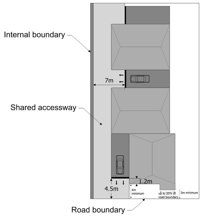 5. Where a garage has a vehicle door that tilts or swings outward facing a shared access way 8 metres measured from the garage door the furthest formed edge of the adjacent shared access.